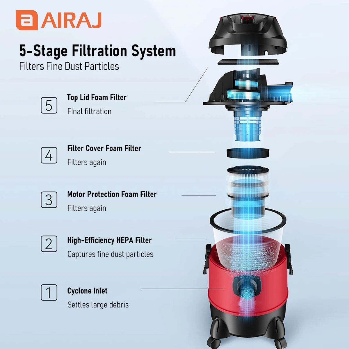 Five Gallon Dry Wet Vacuum Cleaner Set 120V 1200W